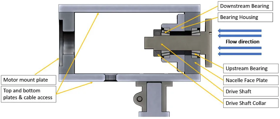 Figure 4.2: A section view of the driveshaft support bearings. Flow from right to left.