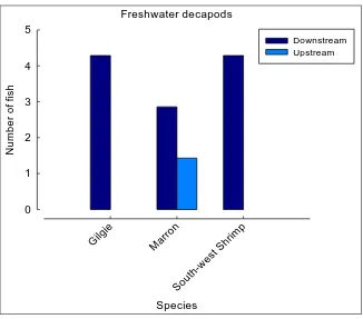 Figure 7: Scaled numbers and direction of movement of freshwater decapods captured at Roy Rd in the Carbunup River