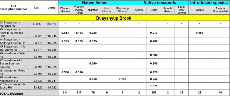 Table 2:  Mean densities of fish and decapods at sites sampled (excluding the estuarine site) in Buayanyup River in November 2008
