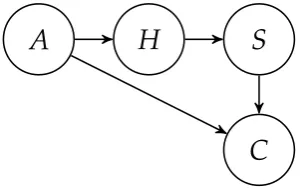 Figure 4: The Bayesian Network representation of the relation between variables A (the num-ber of alternatives to T), H (empirical adequacy of theory T), S (the success of T) and C (majortheory change).