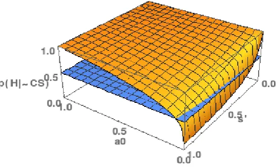 Figure 5: The scope of the No Miracles Argument in the revised formulation. The posteriorempirically adequate (probability of H, p(H|¬CS), is plotted as a function of (1) the prior probability that T isa0); (2) the probability that T is successful if T is false (s′ = p(S|¬H)).The hyperplane z = 1/2 is inserted in order to show for which parameter values p(H|¬CS) isgreater than 1/2.