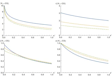 Figure 6: The degree of conﬁrmationthree different values of l(H, ¬CS), r(H, ¬CS), d(H, ¬CS) and z(H, ¬CS), for a0