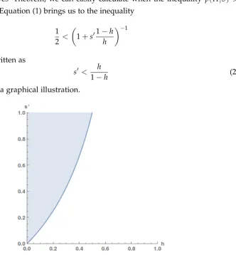 Figure 3: The scope of the No Miracles Argument, represented graphically. p(H|S) > 1/2 isthe case in the white area below the line.
