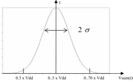 Fig 2. The Probability distribution function of Vsum(t), 
