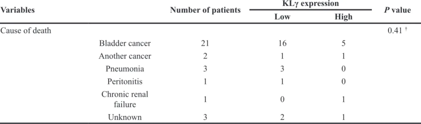 Table 3: Cox regression analysis of prognostic factors for overall survival
