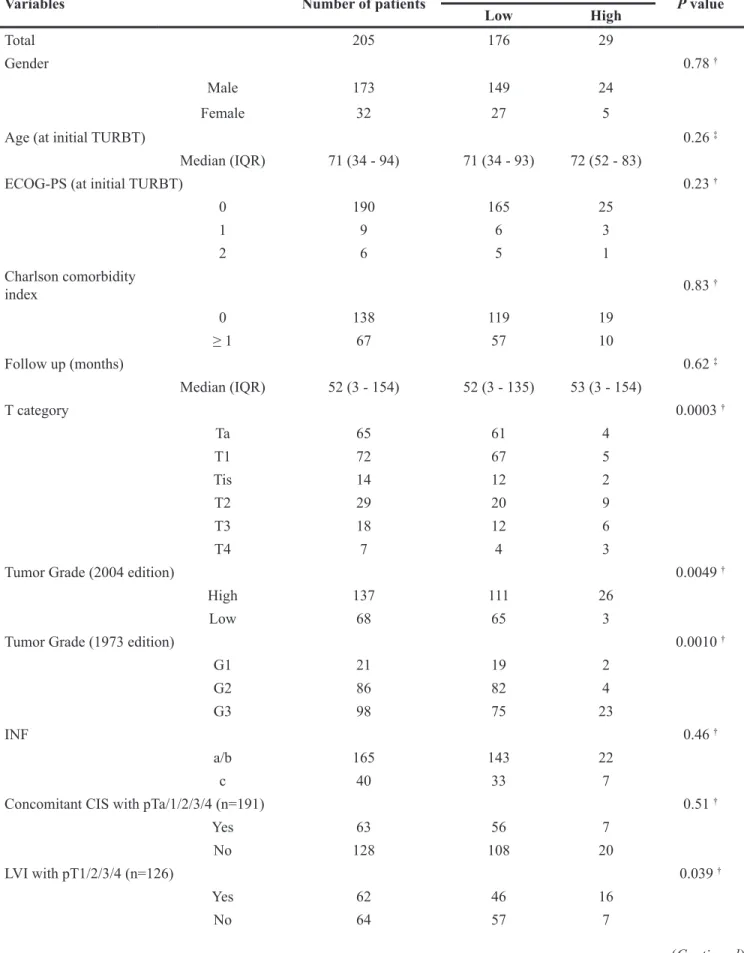Table 2: Patients’ clinicopathological background