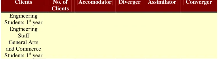Table 1.  Learning Style Inventory Results (Kolb)  