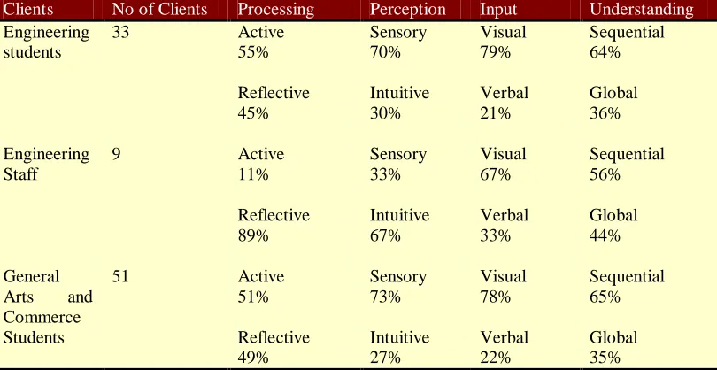 Table 2. Index of Learning Style Survey Results (Soloman and Felder) 