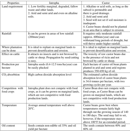 Table 2 Comparison of castor and jatropha plant  