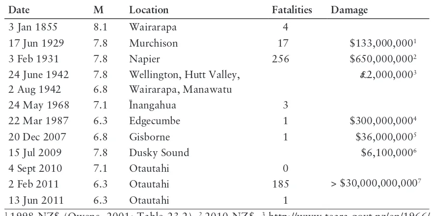 TABLE 1. Significant earthquakes in NZ. 