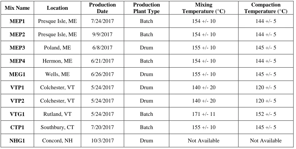 Table 3: General Mixture Production Information 