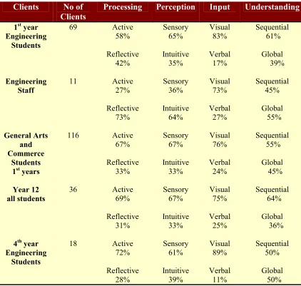 Table 2: Soloman and Felder Index of Learning Style Survey Results  