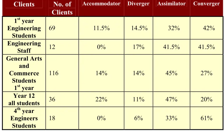 Table 1:  Kolb Learning Style Inventory Results   