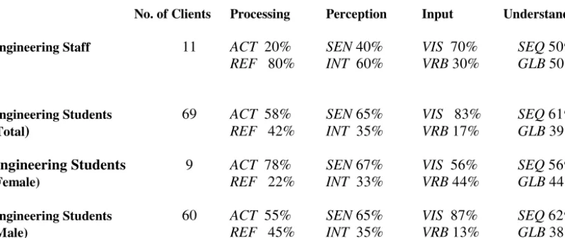 Table 2. Index of Learning Style Survey Results (Soloman & Felder ) 
