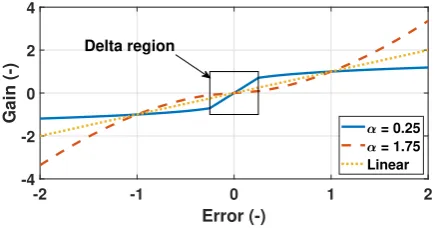 Fig. 8.Comparison of linear and nonlinear gains with variyng α for thefunction fal. The inside of the delta region shows the region where the gainsbehave linear
