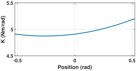 Fig. 10. The required current and estimated current for the feedforward overthe position.