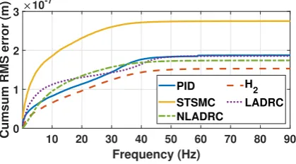 Fig. 11.Cumulative Power spectrum of the standstill error for variouscontrollers.