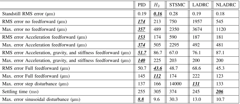 Fig. 12. The fourth order reference proﬁle and its time derivatives as usedfor the tracking performance experiments.