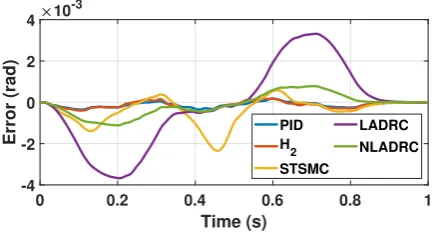 Fig. 14.The tracking error over time for the various controllers withacceleration feedforward.