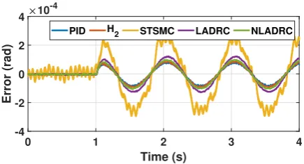 Fig. 17. The systems response with different controllers to a step disturbance200 mARMS applied from 0.25 s untill 0.65 s.