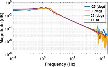 Fig. 21.Comparison between the system with and without leaf springs toconstrain the inner body