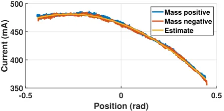 Fig. 22. The difference in required current to perform the motion with andwithout the additional mass.