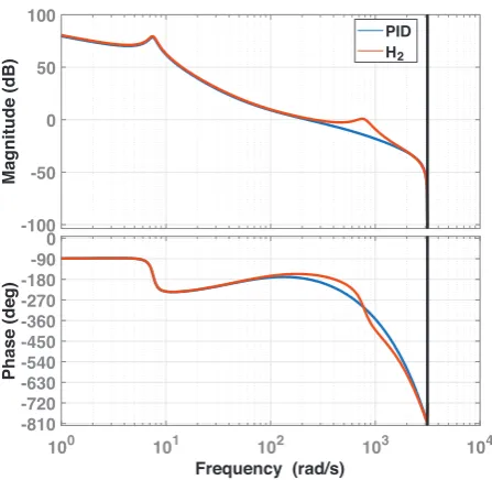 Fig. 6. Process senstivity of PID and H2 control.