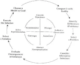 Figure 1: Comparison of the learning cycle with problem solving skills