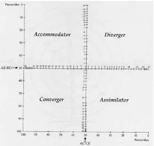 Figure 2: Learning style grid