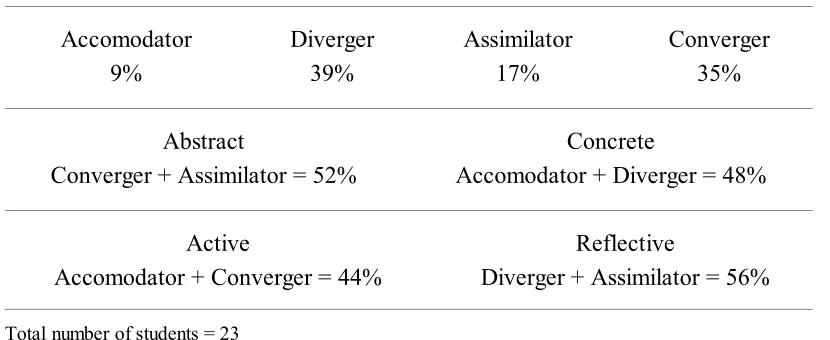 Table 1: Learning Style Inventory Results - Students