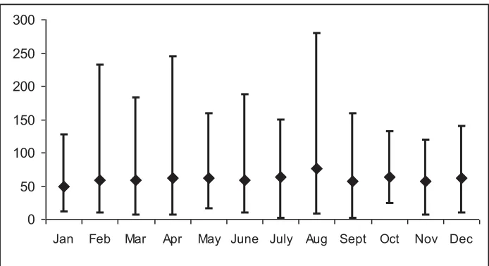 Figure 1.2: Mean and Range in Monthly Rainfall over 30 years at Hororata, Mid-Canterbury from the NIWA Virtual Climate Station Network 
