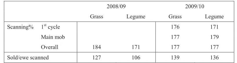 Table 2.1: Average pasture quality (MJ ME/kg DM) on the grass and legume units in 2008/09 and 2009/10 