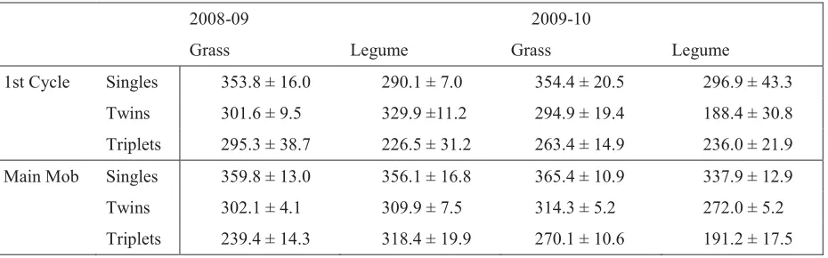 Table 2.3: Mean and standard error of pre-weaning growth rates of lambs on the grass and legume units in 2008/09 and 2009/10 
