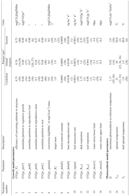 Table 3.1: Parameters estimates for cocksfoot, annual ryegrass and lucerne pastures for the canopy growth model 