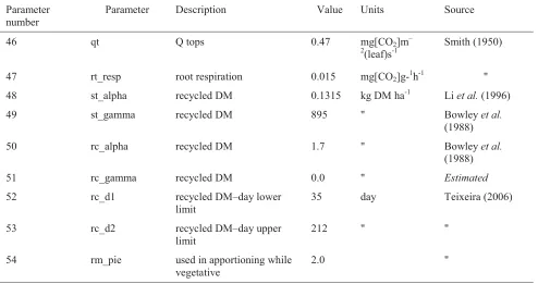 Table 3.2: Lucerne root growth model parameters 