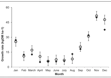 Figure 3.1: Plots of model output (��) for cocksfoot growth rate compared to observed growth data (�) from NZPBRA field experiments 