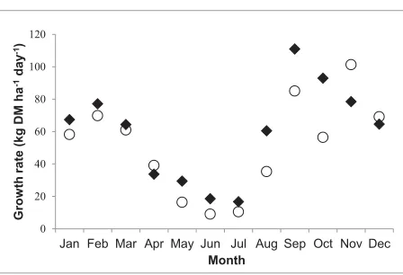 Figure 3.3: Plots of model output (�) for lucerne growth rate compared to unpublished growth data (�) from Smetham (1970)