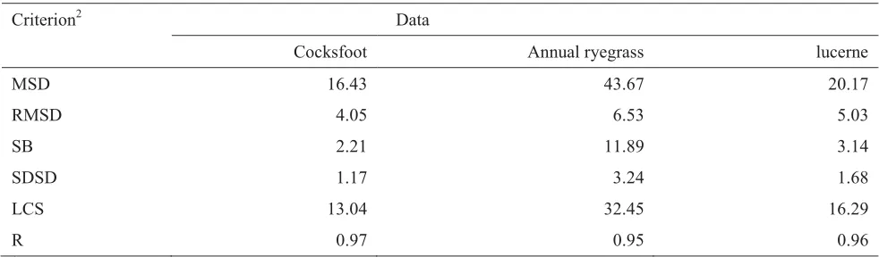 Table 3.3: Statistics for the set of pasture model parameters1 used in simulating yield (kg ha-1) of cocksfoot, annual ryegrass and lucerne 