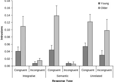 Figure 3. Mean proportion of responses that were intrusions, coded as congruent and 