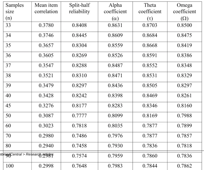 Table 1: Estimated reliability coefficient in varying samples sizes Samples size (n) Mean item correlation Split-half reliability Alpha coefficient () Theta coefficient() Omega coefficient() 33 0.3780 0.8408 0.8631 0.8703 0.8500 34 0.3746 0.8445 0.8609 