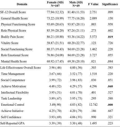 Table 4. Summary of Genders’ Perceived Self-Assessment Mean Difference Within Sport Clubs  