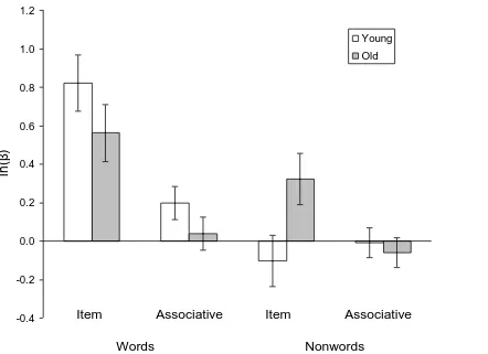 Figure 2. Young and older participants’ response bias (ln(β)) for item and associative tests with words (left) and nonwords (right)