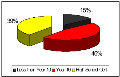 Figure 6: Post-secondary education ofcourse participants 