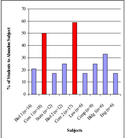 Figure 7: Core and elective subject abandon rate in years 1 and 2 