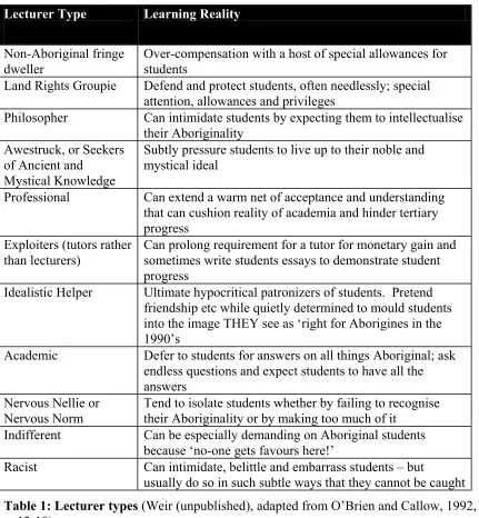 Table 1: Lecturer types (Weir (unpublished), adapted from O’Brien and Callow, 1992, p