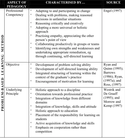 Table 2: Summary of attributes of problem-based learning. 