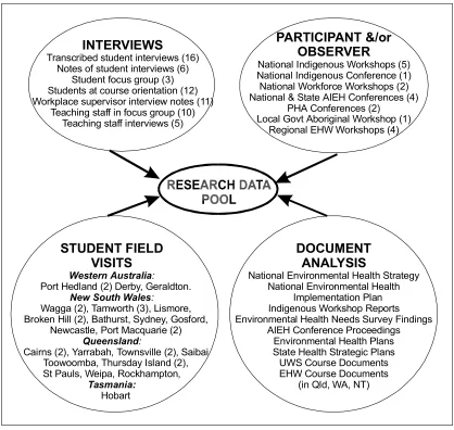 Figure 11: Data sources for the study 