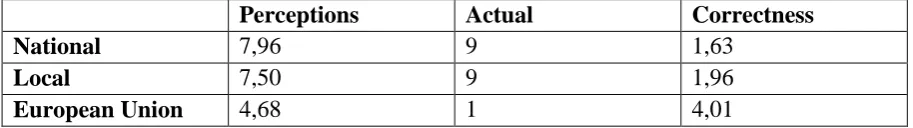 Table 3: Perceptions in the pension domain 