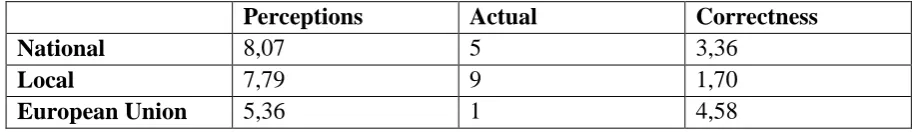 Table 4: Perceptions in the social care domain 