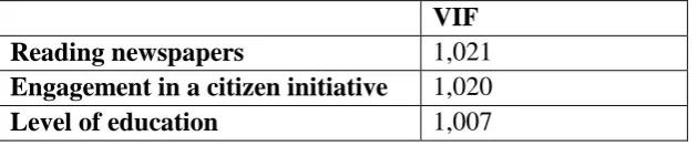 Table 5: Multicollinearity 